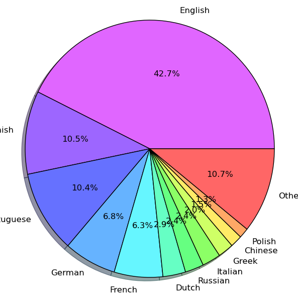 Analysis of TuneIn Radio Stations