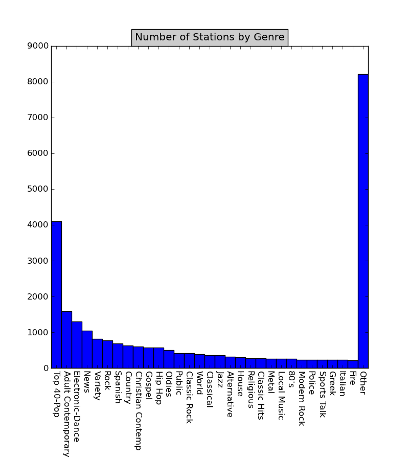 Number of Stations by Genre