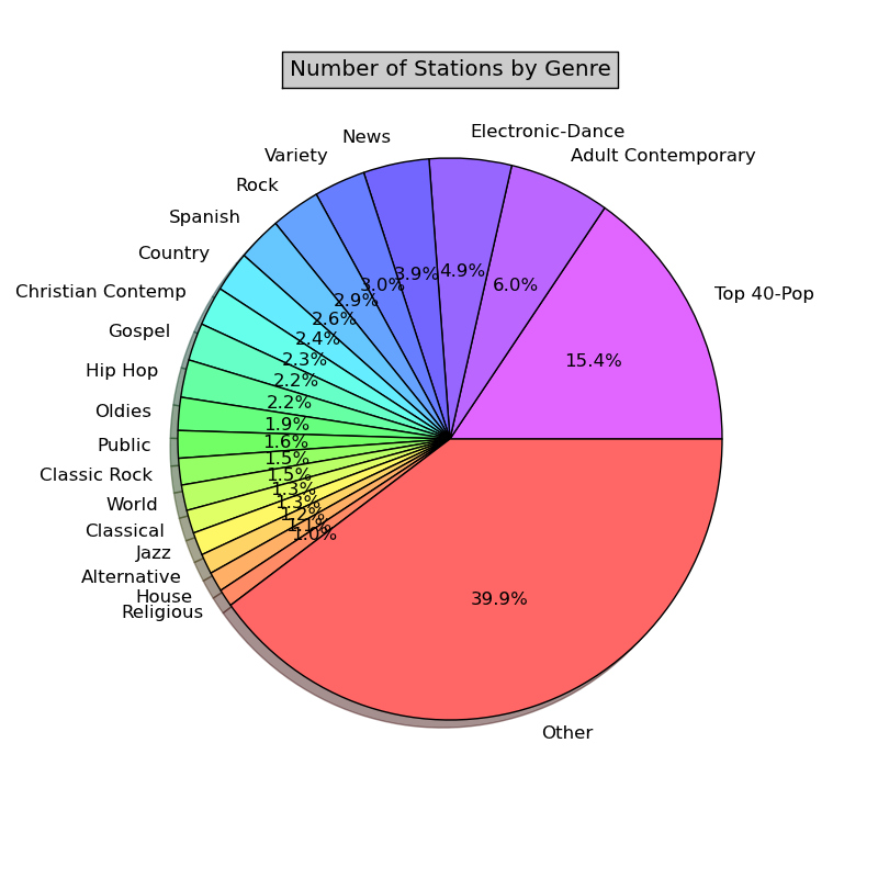 Number of Stations by Genre