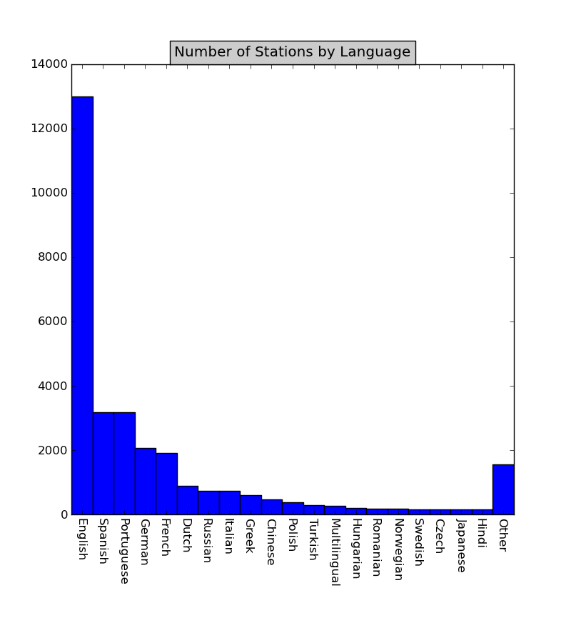 Number of Stations by Language