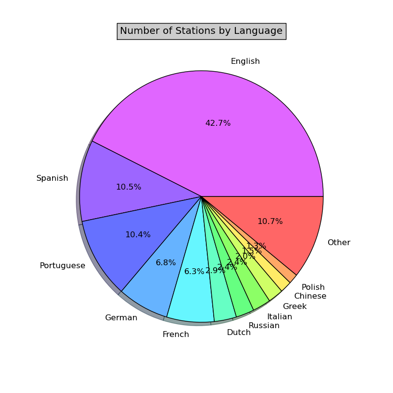 Number of Stations by Language