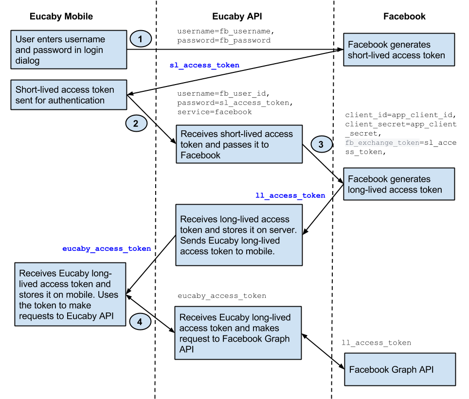 Eucaby Authentication Flow