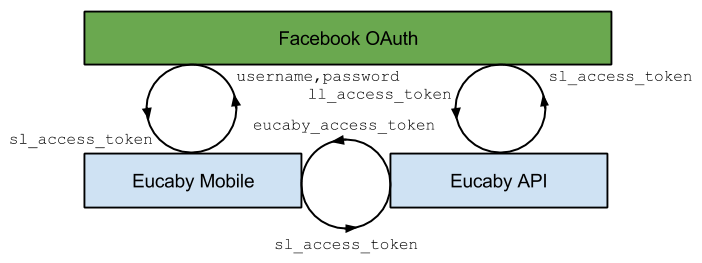 Eucaby Authentication