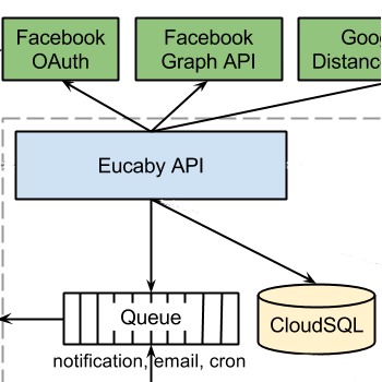 Eucaby Architecture